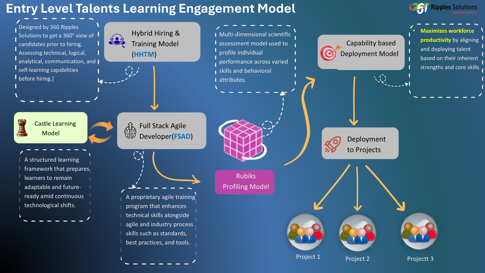 Entry level talent learning and engagement model